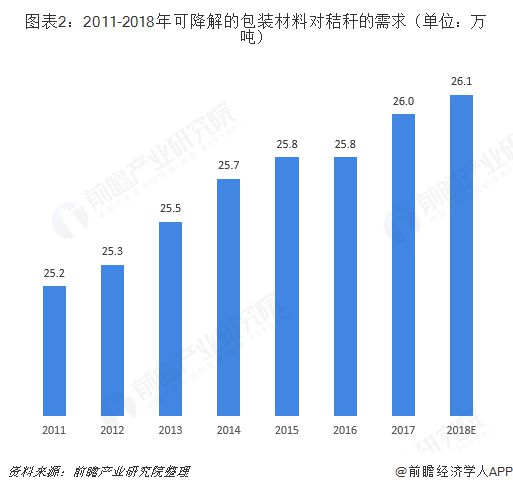 2018年秸秆垃圾处理行业细分产品市场现状与发展前景分析 延续增长态势【组图】